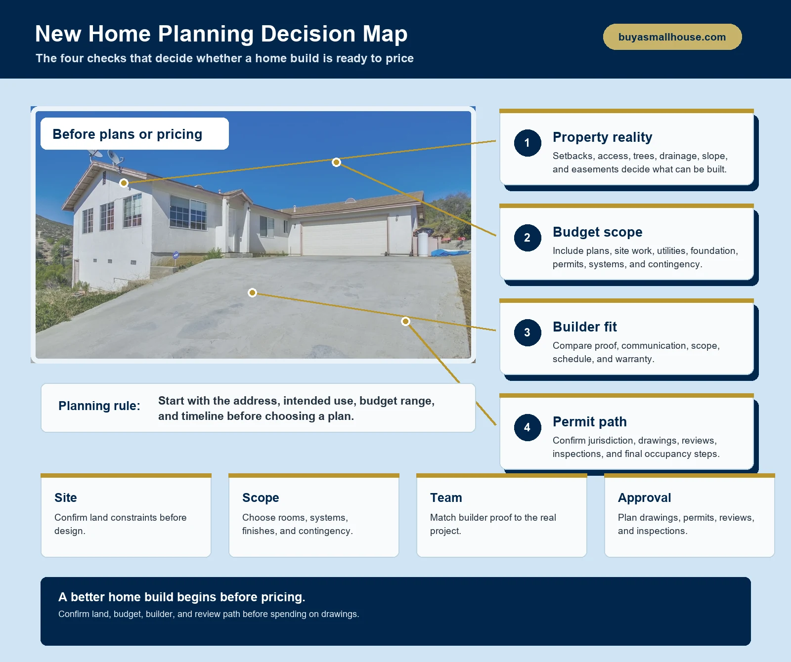 New home decision map showing property reality, budget scope, builder fit, and permit path