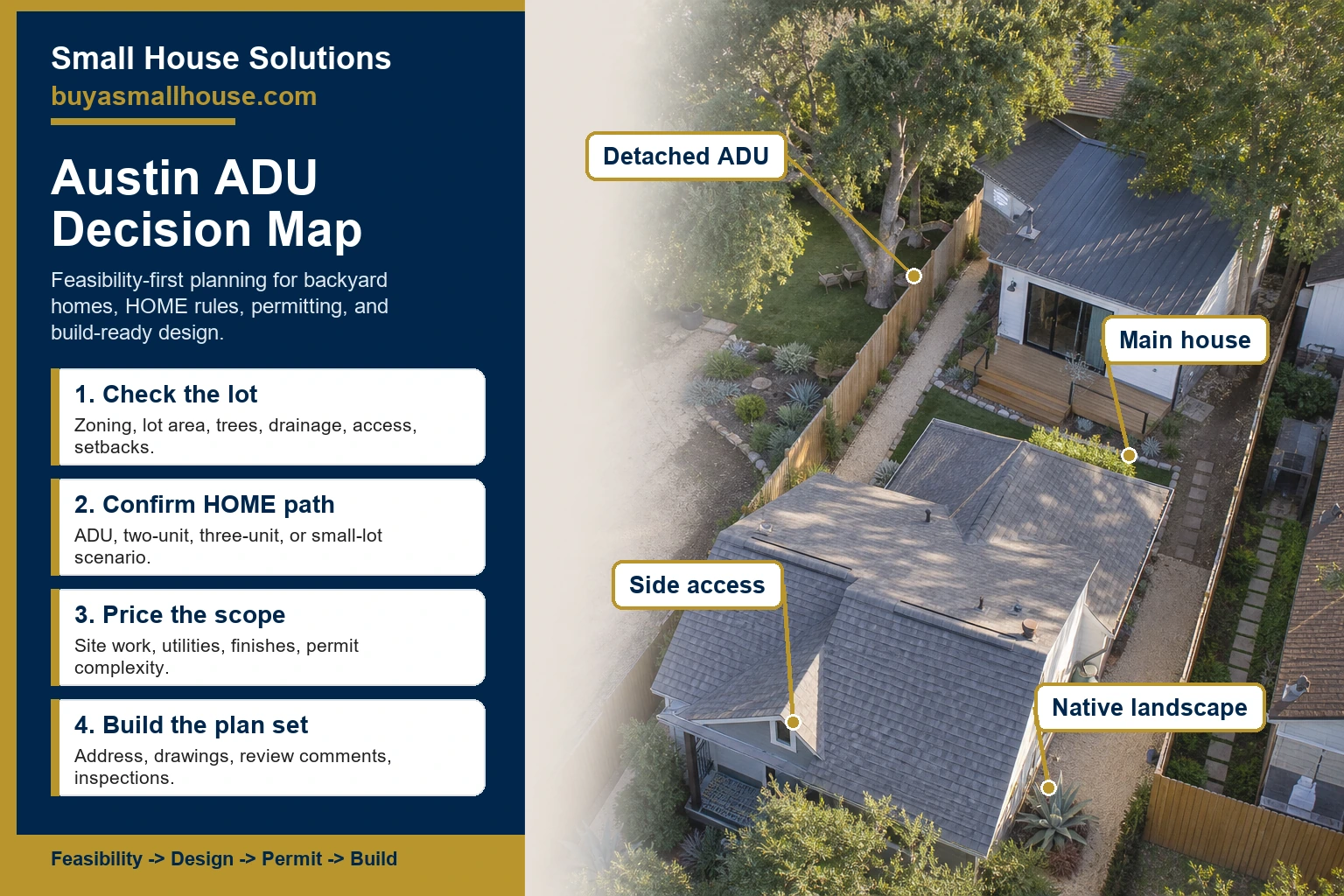 Small House Solutions Austin ADU decision map showing lot check, HOME rules, scope pricing, and plan set steps