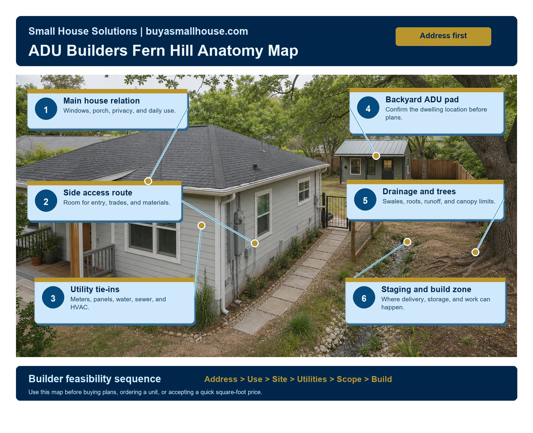 ADU builders Fern Hill anatomy map showing main house relationship, side access route, utility tie-ins, backyard ADU pad, drainage and trees, and staging and build zone