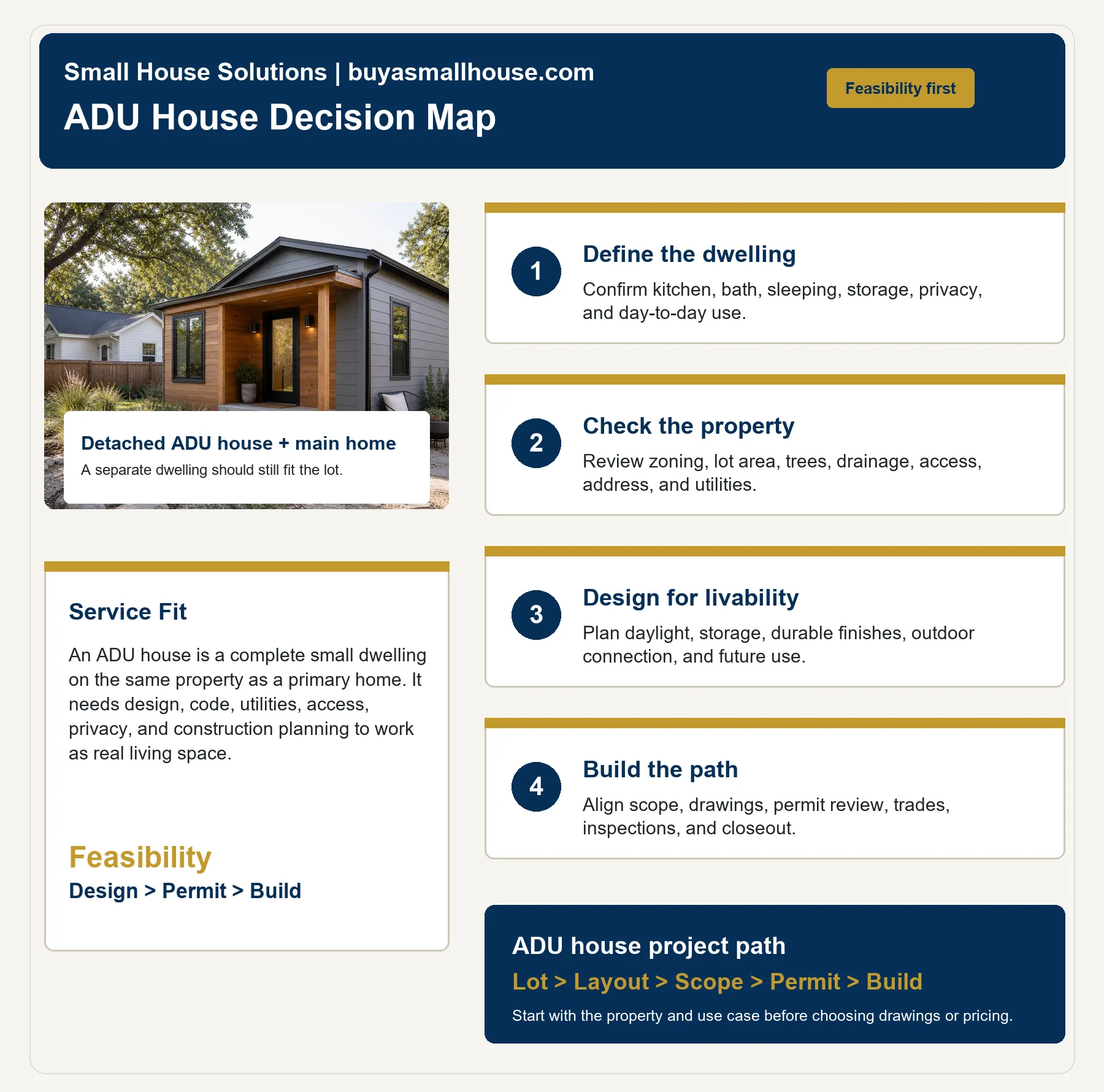 Small House Solutions ADU house decision map showing dwelling definition property checks livability design and project path