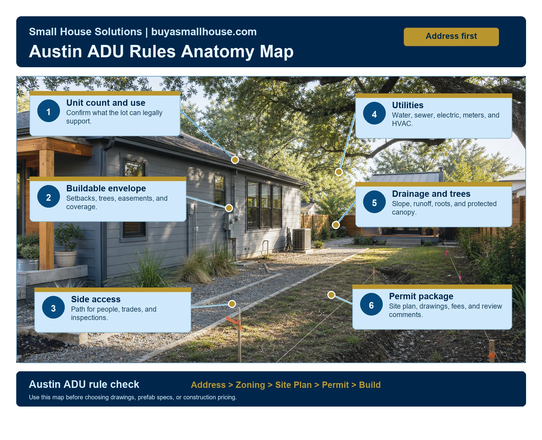 Austin ADU rules anatomy map showing unit count, buildable envelope, side access, utilities, drainage, trees, and permit package