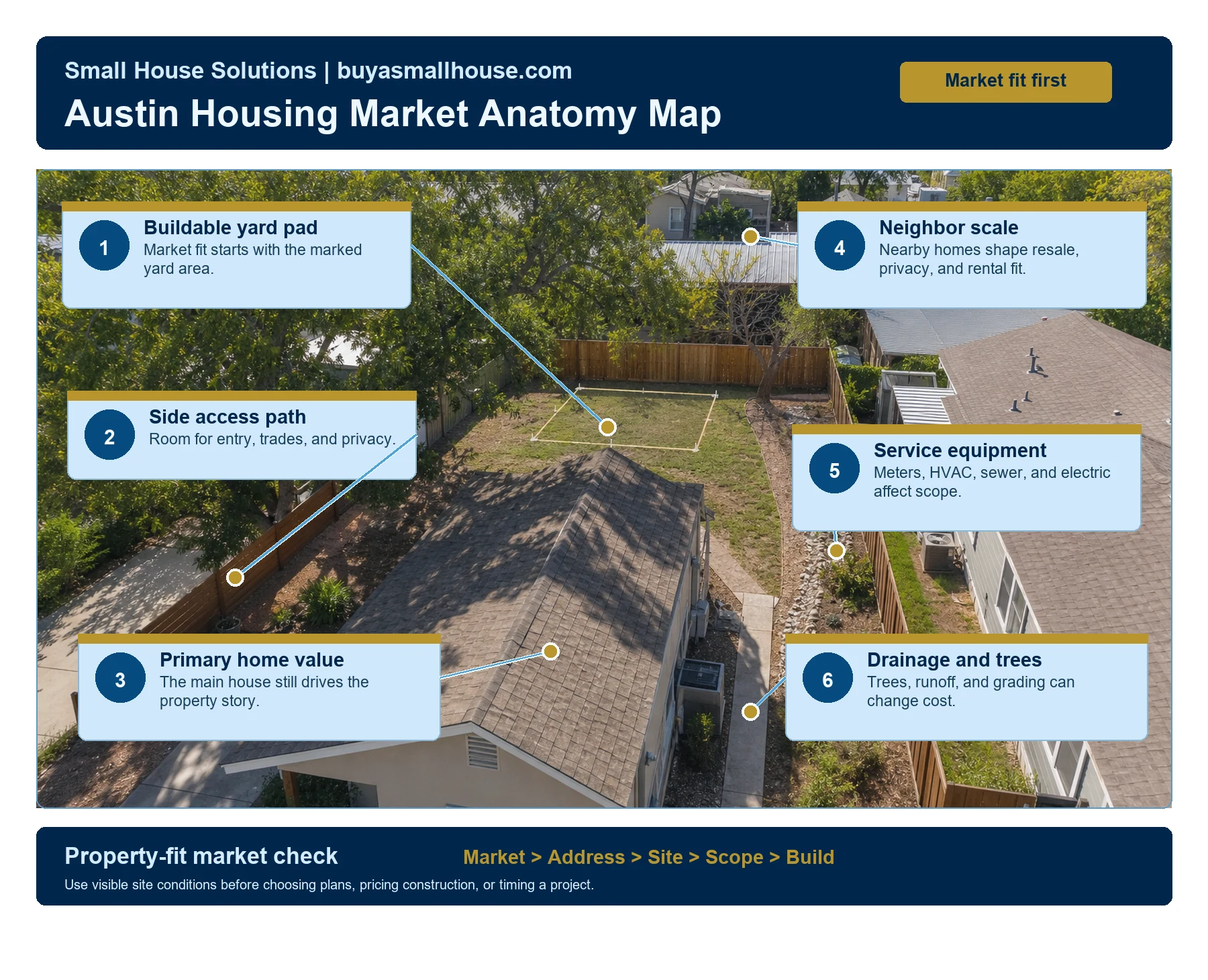 Austin housing market anatomy map showing buildable footprint, side access path, existing home value, neighbor context, utility route, and drainage and trees