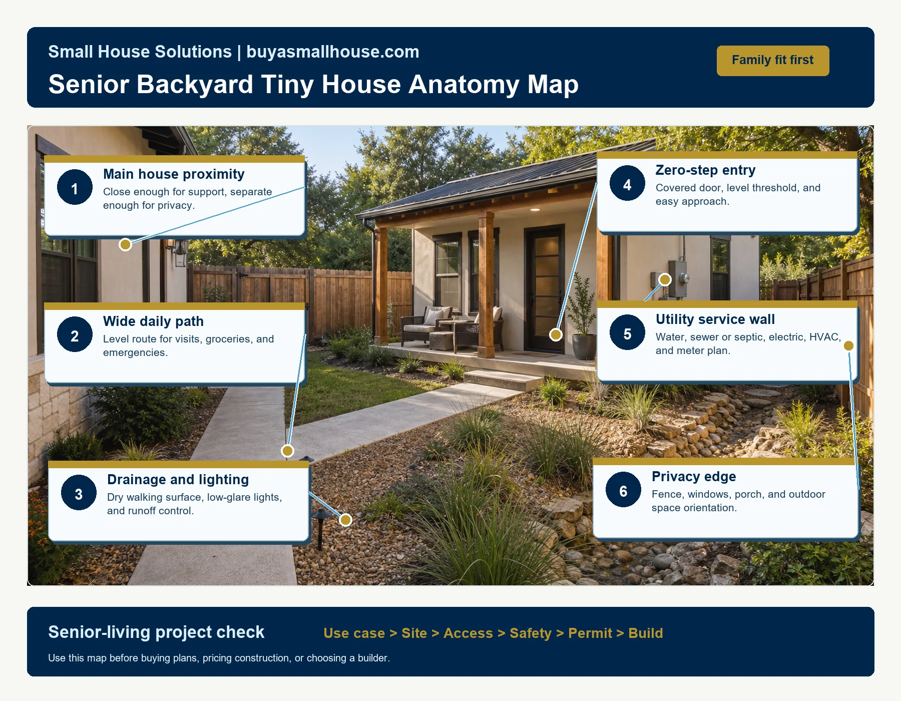 Senior backyard tiny house anatomy map showing main house proximity, wide daily path, drainage and lighting, zero-step entry, utility service wall, and privacy edge