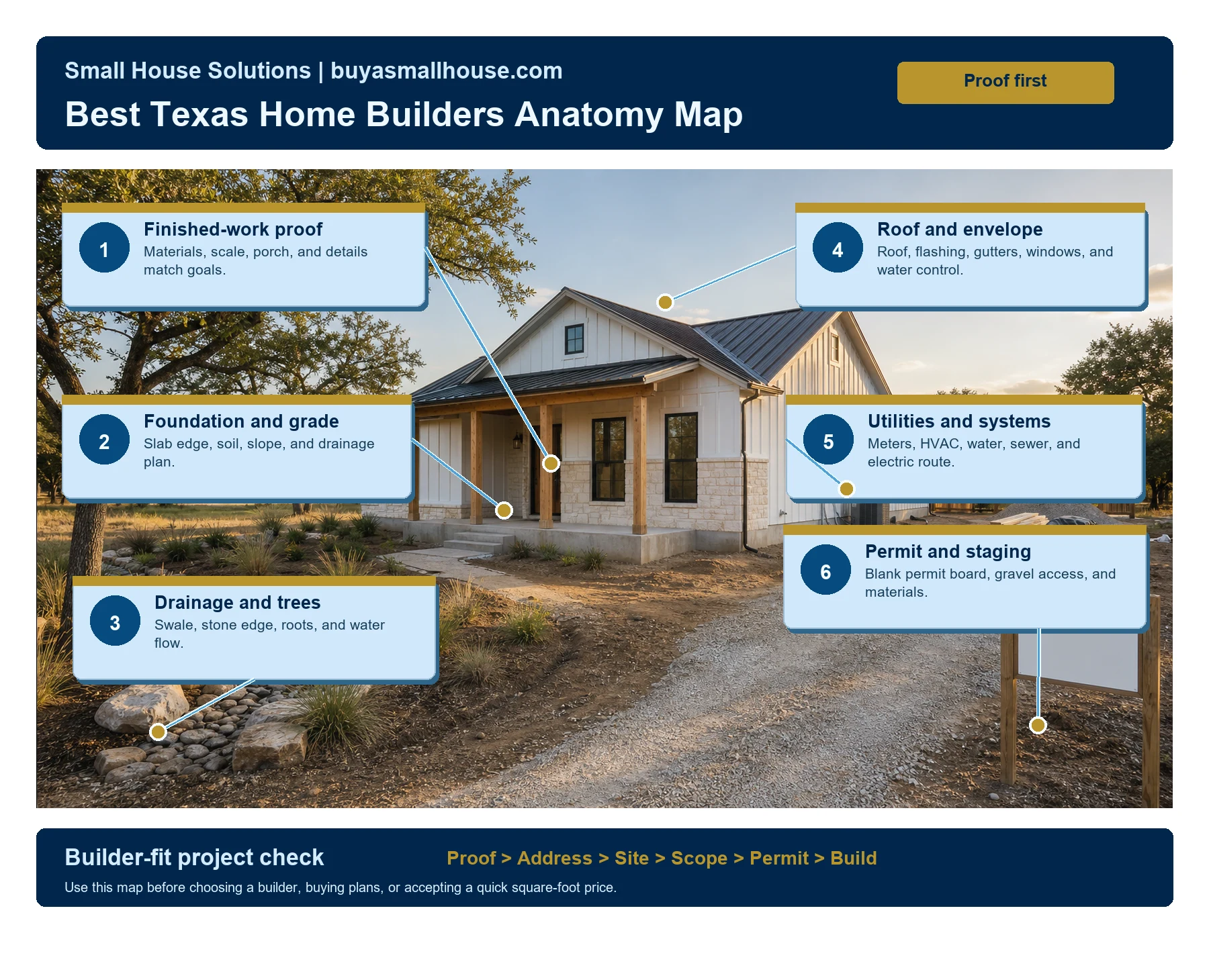 Best Texas home builders anatomy map showing finished-work proof, foundation and grade, drainage and trees, roof and envelope, utilities and systems, and permit and staging