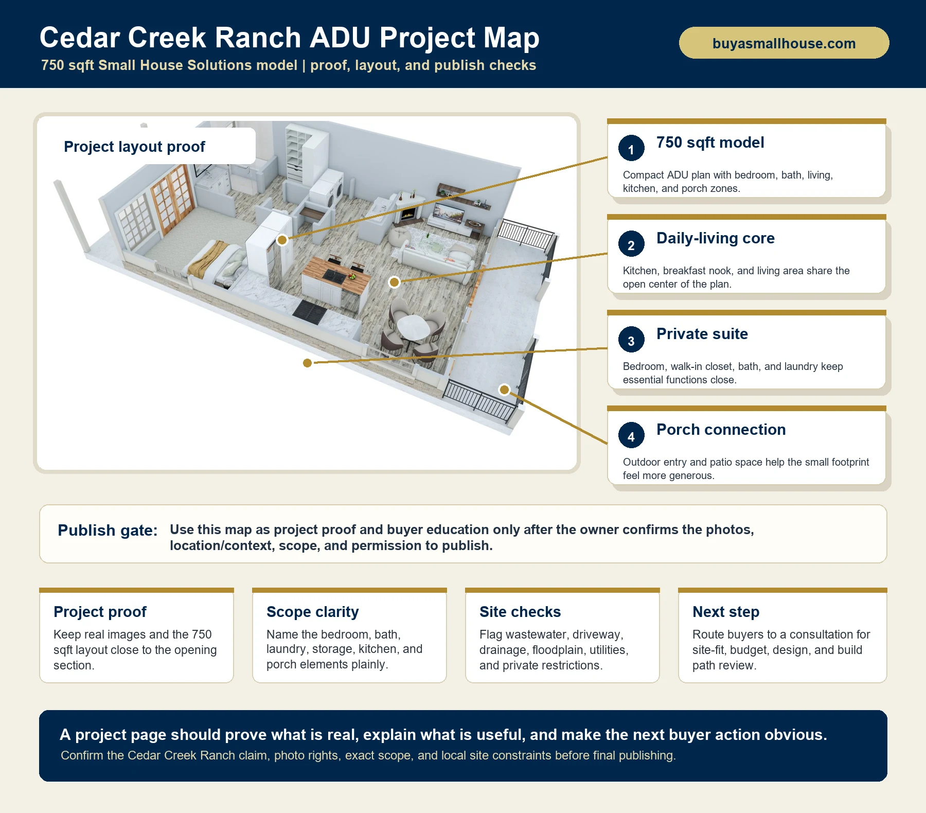 Branded anatomy map showing the Cedar Creek Ranch ADU layout, proof checks, and buyer next steps