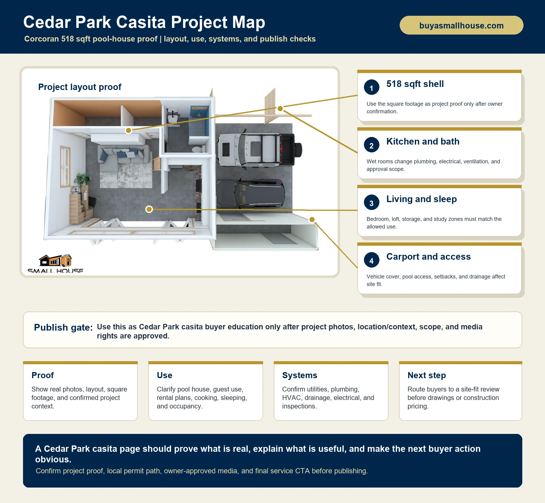 Branded anatomy map for a Cedar Park casita project showing layout proof, systems, use path, and next step