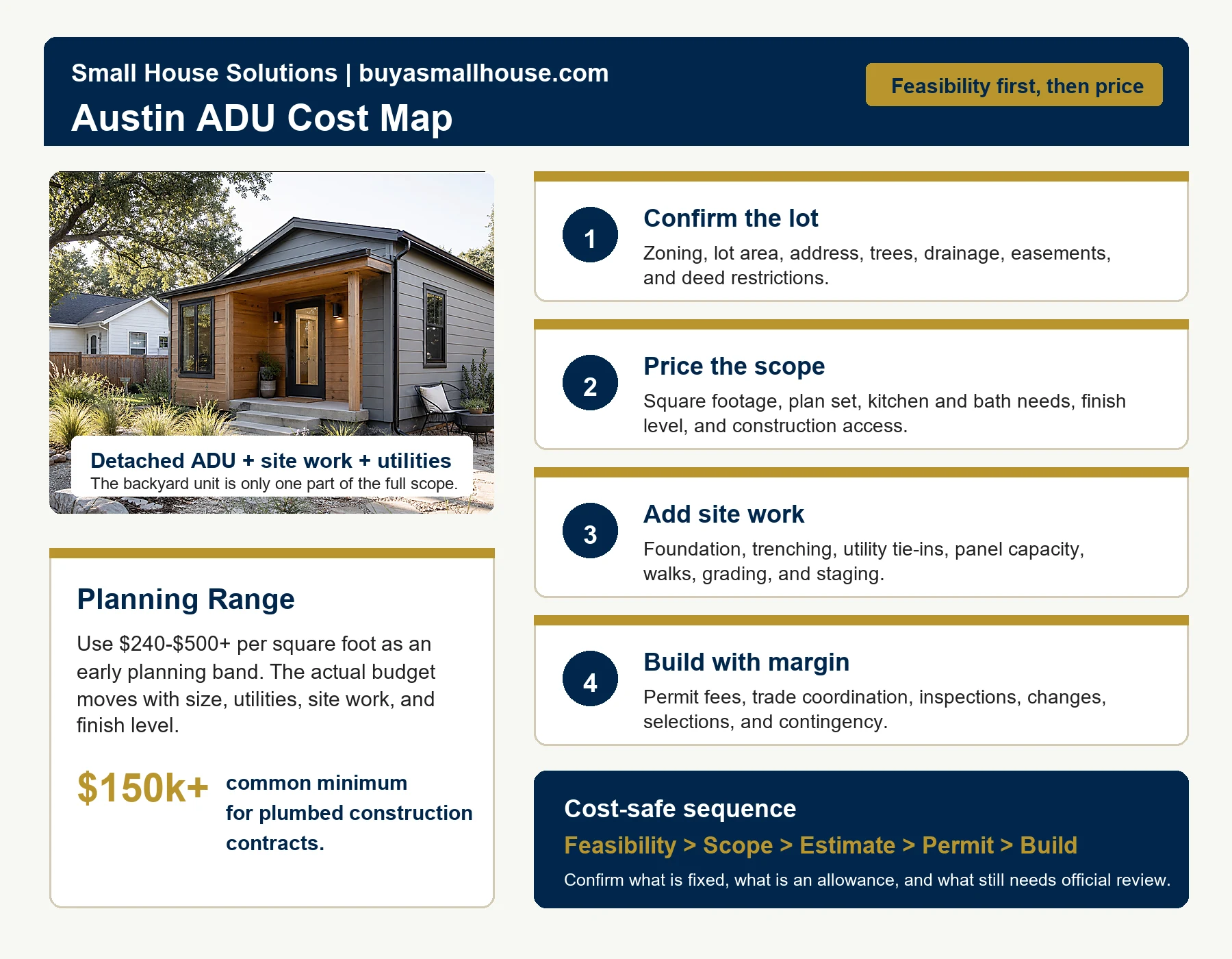 Small House Solutions Austin ADU cost map showing lot, scope, site work, and contingency decisions