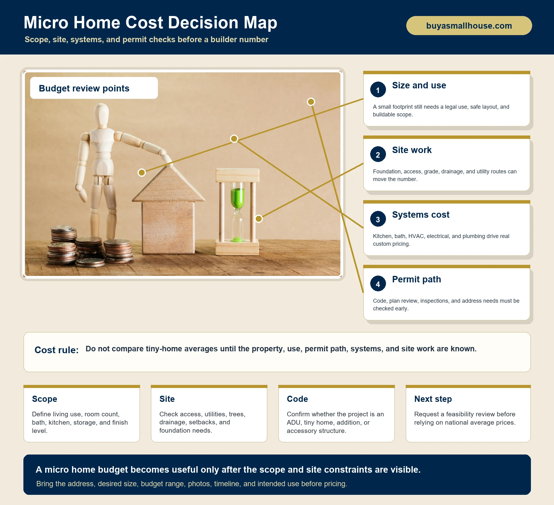 Branded micro home cost decision map showing scope, site, systems, code, and next step checks