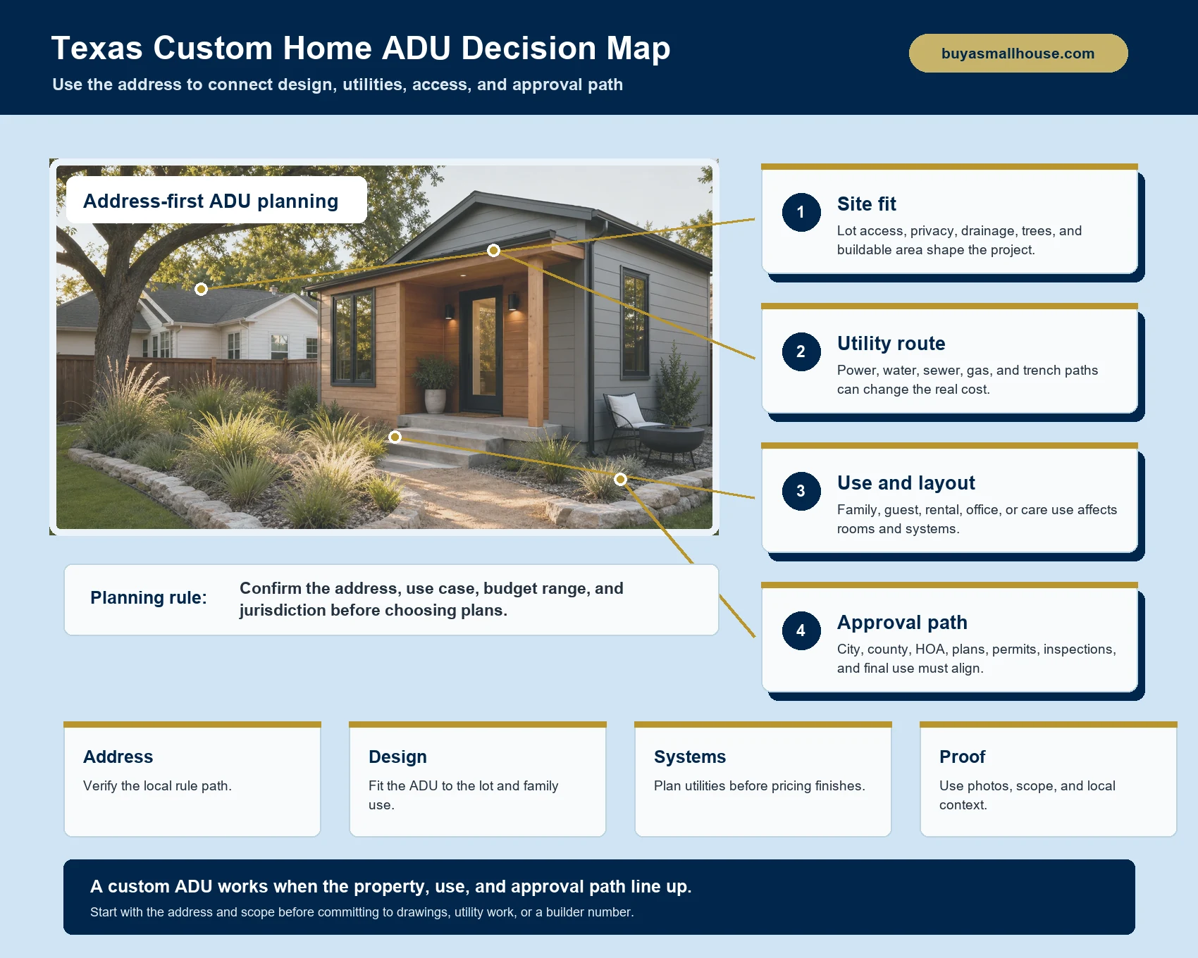 Texas custom home ADU decision map showing site fit, utility route, use and layout, and approval path