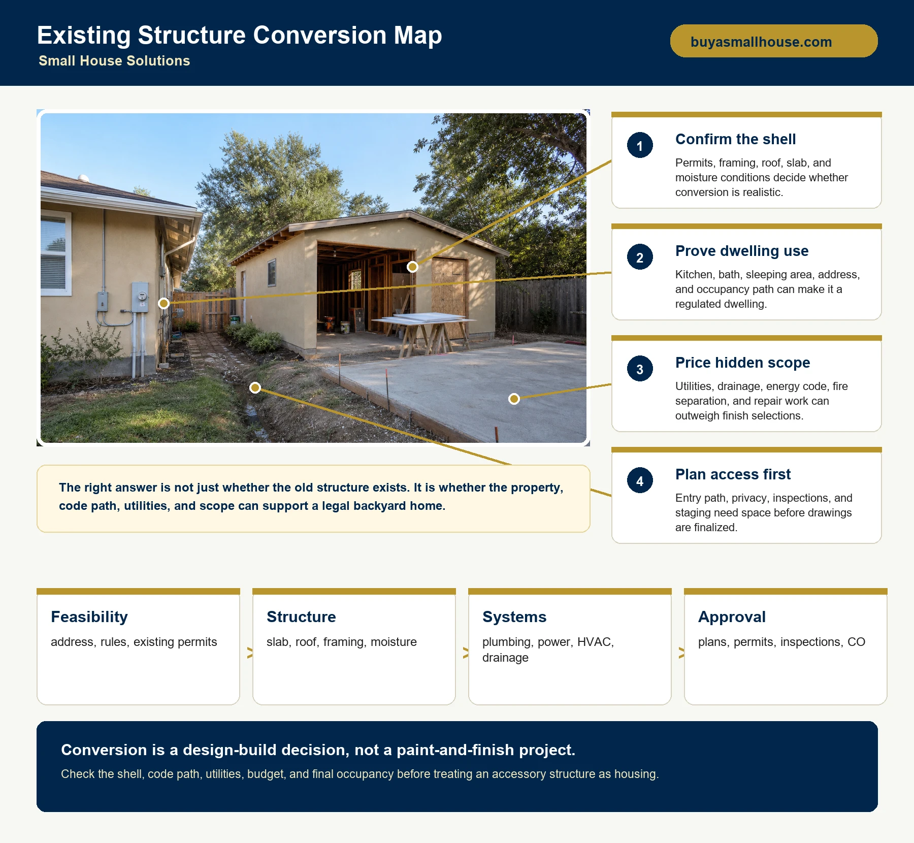 Existing structure conversion map showing garage shell, main house utilities, side access, slab and drainage, and permit path for a backyard home