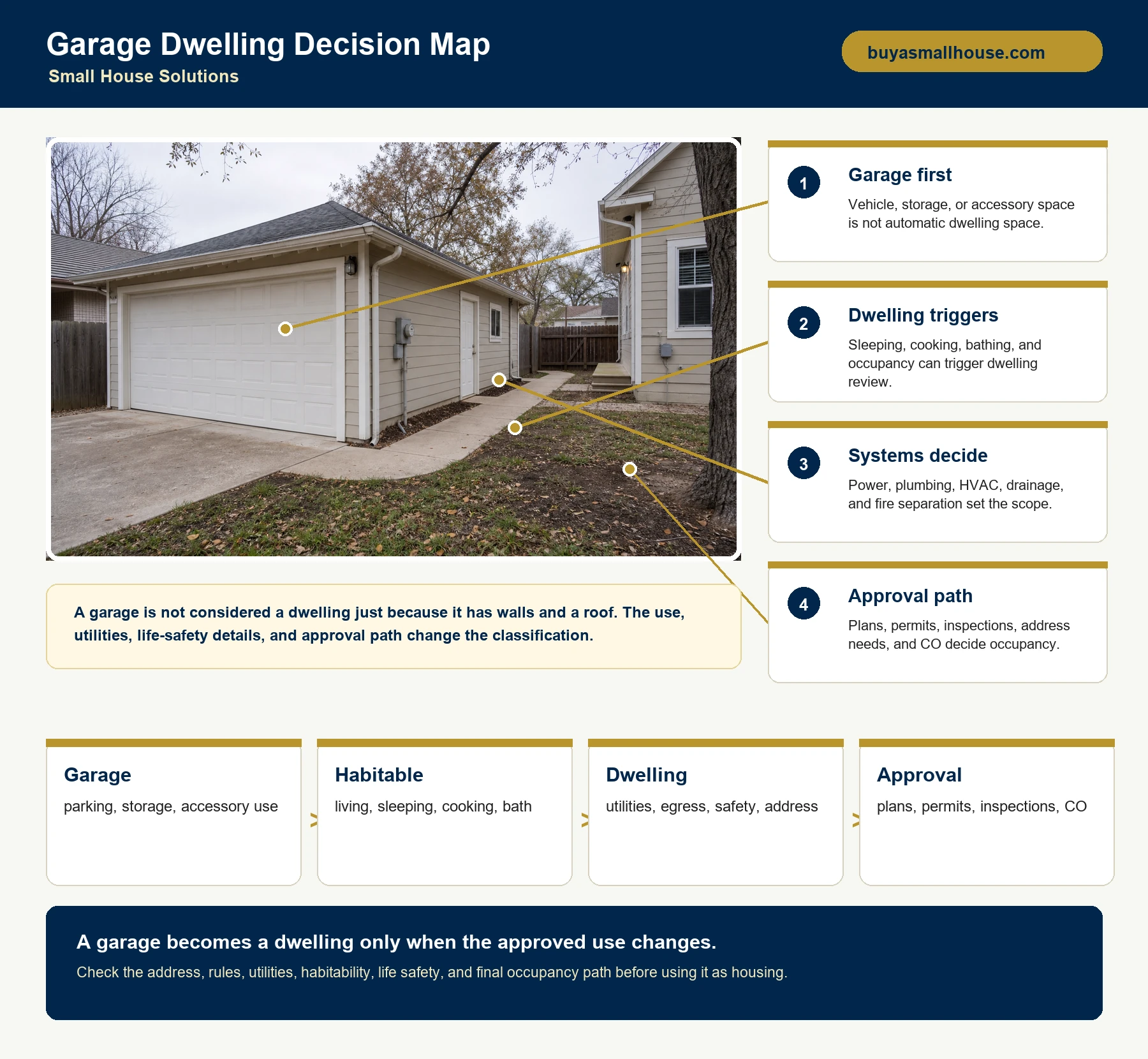 Garage dwelling decision map showing garage door, side entry, utility meter, slab, main house relation, and approval path for dwelling use