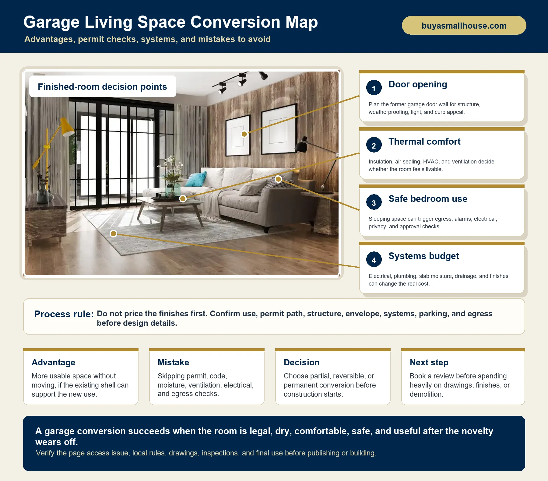 Branded anatomy map showing garage living space conversion decisions, permit checks, systems, and mistakes to avoid