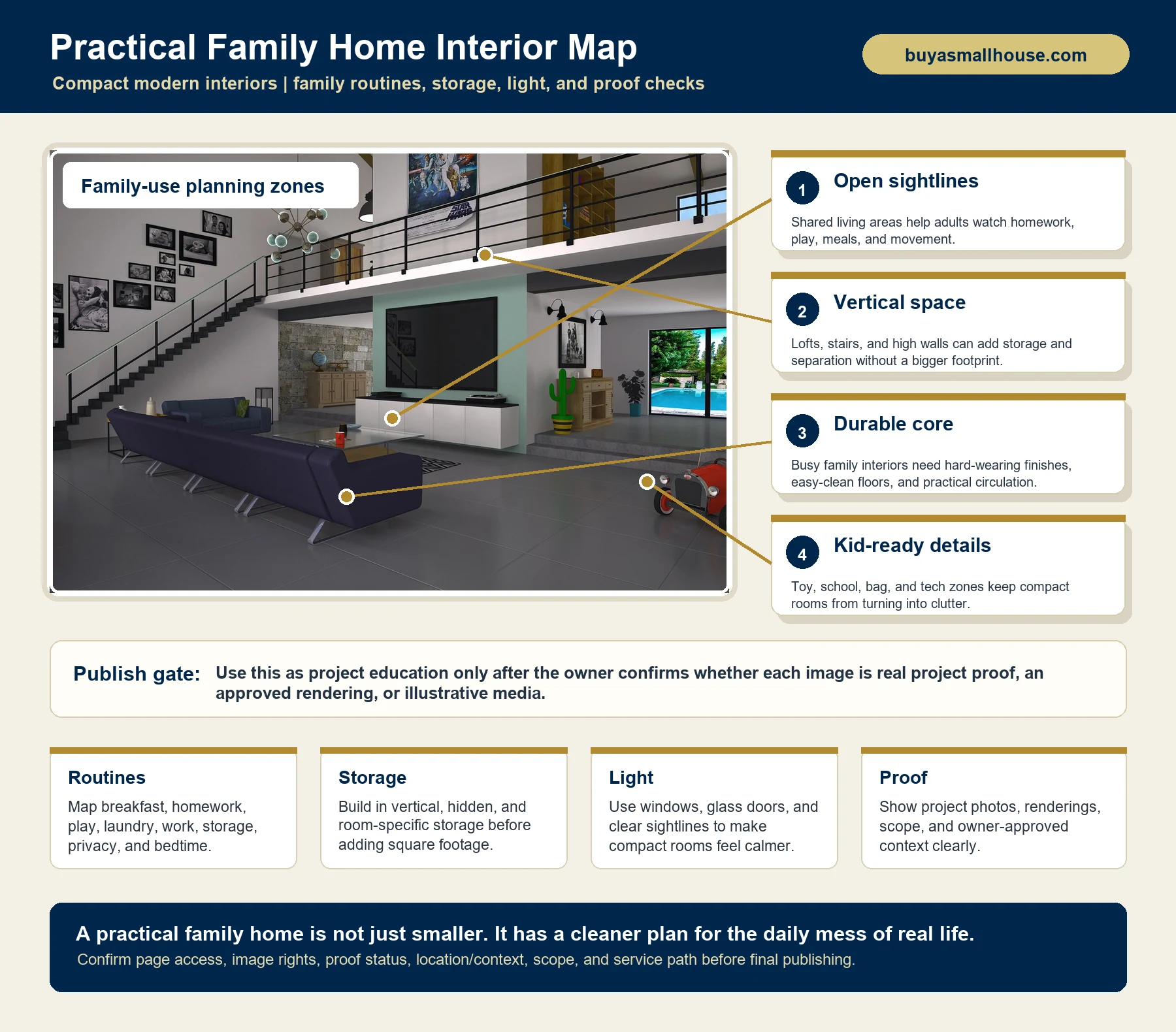 Branded anatomy map showing practical family home interior zones for storage, daylight, routines, and proof review