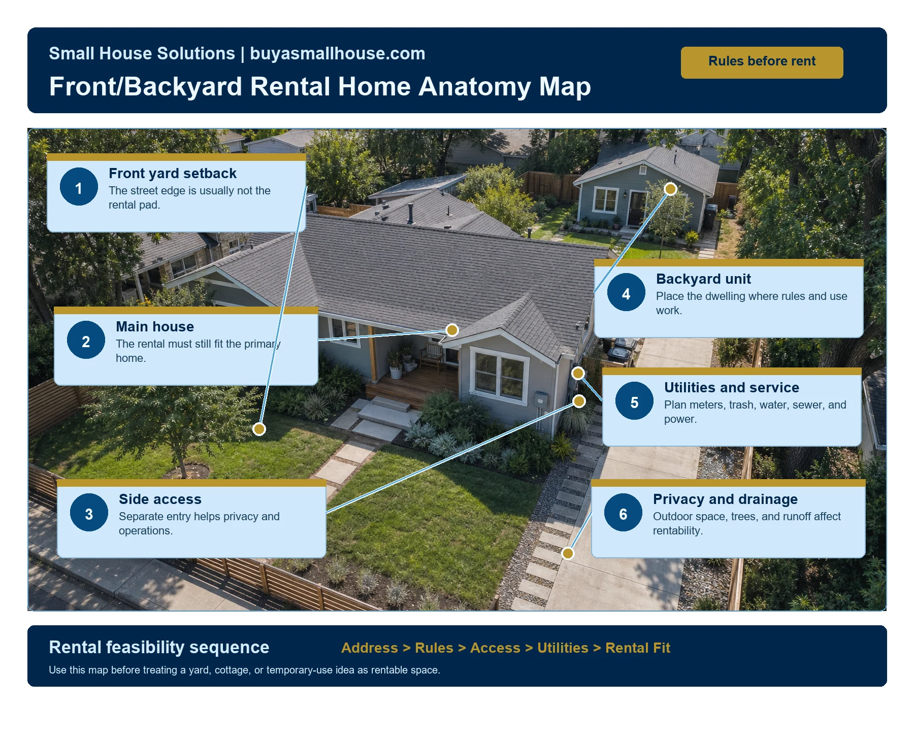 Front and backyard rental home anatomy map showing front setback, main house, side access, backyard unit, utilities and service, privacy and drainage
