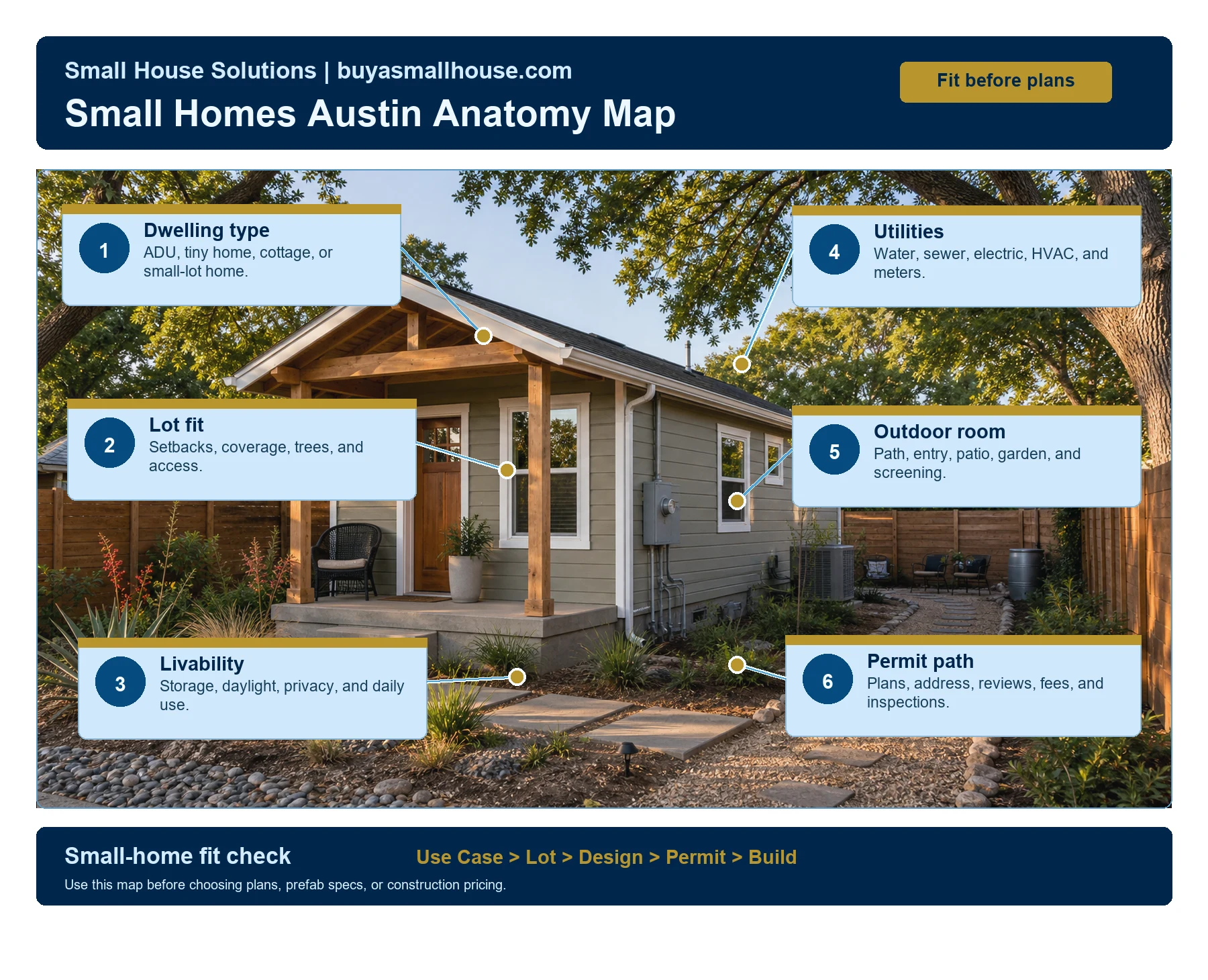 Small homes Austin anatomy map showing dwelling type, lot fit, livability, utilities, outdoor room, and permit path