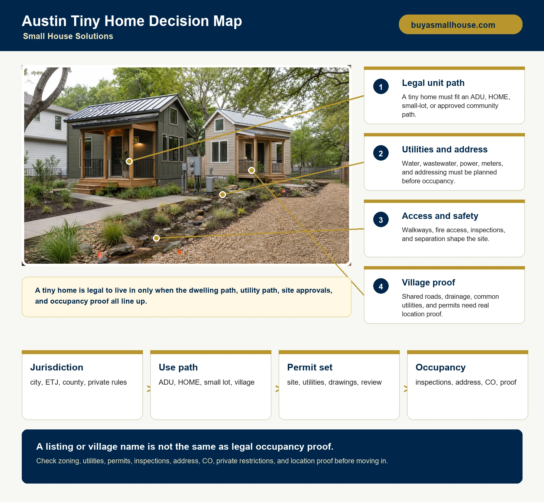 Austin tiny home decision map showing legal unit path, utilities, access, safety, village proof, and occupancy checks